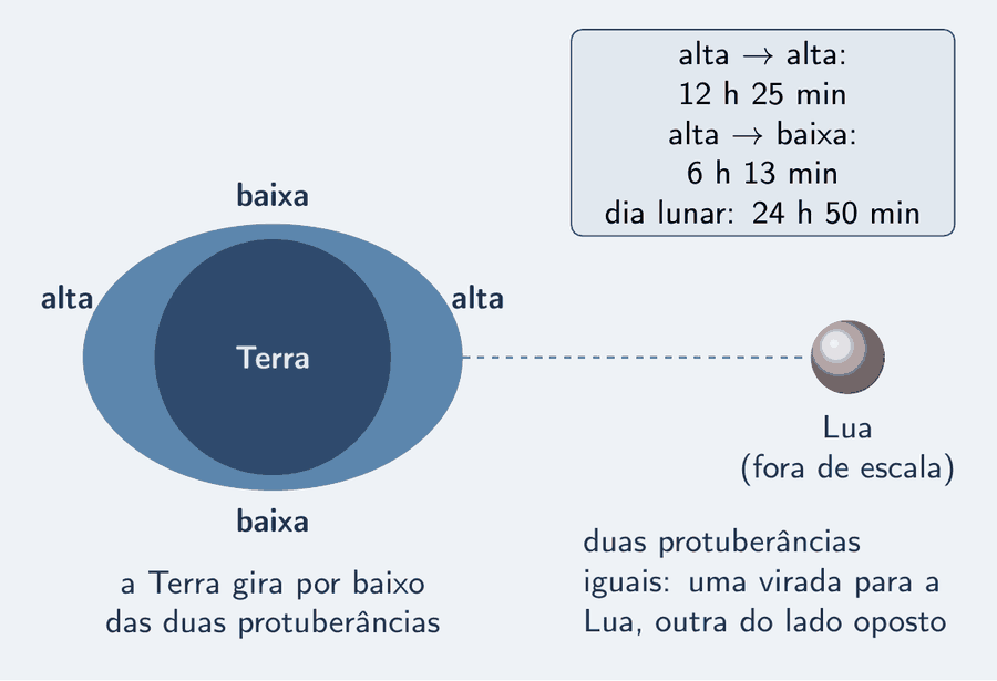 A Terra vista de cima do polo, um disco escuro, envolta por um envelope de água em forma de elipse, alongado na direção da Lua, que aparece pequena à direita, fora de escala. Nas duas pontas da elipse, a palavra alta; em cima e embaixo, a palavra baixa. Uma seta curva sobre a Terra indica a rotação, e uma legenda diz: a Terra gira por baixo das duas protuberâncias. Um cartão diz: de alta a alta, 12 h 25 min; de alta a baixa, 6 h 13 min; dia lunar, 24 h 50 min. Ao lado: duas protuberâncias iguais, uma virada para a Lua, outra do lado oposto.