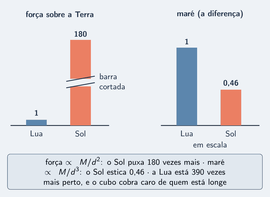 Dois gráficos de barras lado a lado. À esquerda, a força sobre a Terra: a barra da Lua, pequena, com o número 1; a barra do Sol, muito mais alta e cortada por duas linhas inclinadas, com o número 180. À direita, a maré, em escala: a barra da Lua, alta, com o número 1; a barra do Sol, com menos da metade da altura, com o número 0,46. Um cartão diz: a força é proporcional a M sobre d ao quadrado e o Sol puxa 180 vezes mais; a maré é proporcional a M sobre d ao cubo e o Sol estica 0,46; a Lua está 390 vezes mais perto, e o cubo cobra caro de quem está longe.