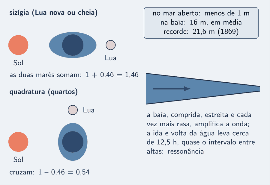 À esquerda, dois esquemas. Em cima, a sizígia, na Lua nova ou cheia: o Sol, a Terra e a Lua em linha, com o envelope de água da Terra bem alongado nessa linha, e a legenda as duas marés somam, 1 mais 0,46 igual a 1,46. Embaixo, a quadratura, nos quartos: a Lua em ângulo reto com o Sol, o envelope pouco alongado, e a legenda cruzam, 1 menos 0,46 igual a 0,54. À direita, um cartão diz: no mar aberto, menos de 1 m; na baía, 16 m em média; recorde de 21,6 m em 1869. Abaixo, a baía vista de cima, uma faixa de água que se estreita para o fundo, com uma seta entrando, e o texto: a baía, comprida, estreita e cada vez mais rasa, amplifica a onda; a ida e volta da água leva cerca de 12,5 h, quase o intervalo entre altas: ressonância.