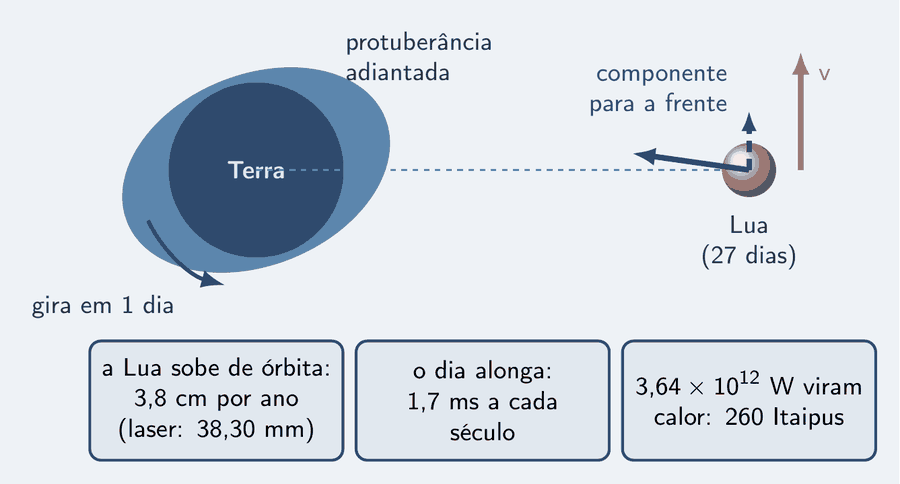 A Terra, um disco escuro com a palavra Terra, envolta por um envelope de água em forma de elipse inclinada, com a ponta apontando um pouco à frente da linha que vai até a Lua, e a legenda protuberância adiantada. Uma seta curva indica que a Terra gira em 1 dia. À direita, a Lua, com a legenda 27 dias, uma seta salmão de velocidade para cima, uma seta azul cheia apontando para a ponta adiantada da protuberância e uma seta tracejada, pequena, na direção da velocidade, com a legenda componente para a frente. Embaixo, três cartões: a Lua sobe de órbita, 3,8 cm por ano, medido por laser em 38,30 mm; o dia alonga 1,7 ms a cada século; 3,64 vezes 10 elevado a 12 W viram calor, 260 Itaipus.