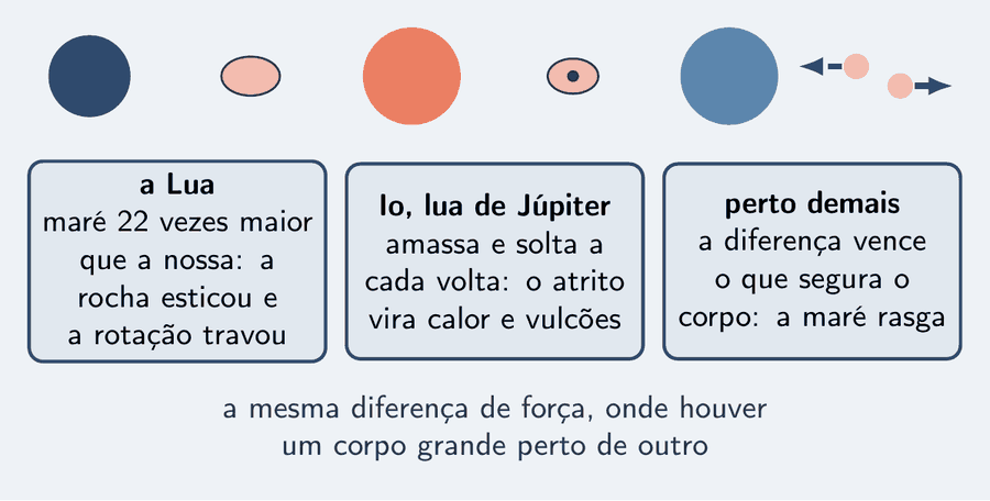 Três pequenos desenhos, cada um sobre um cartão. O primeiro, a Terra e a Lua, com a Lua levemente alongada: a Lua, maré 22 vezes maior que a nossa; a rocha esticou e a rotação travou. O segundo, Júpiter e uma lua pequena com um ponto no centro: Io, lua de Júpiter, amassa e solta a cada volta; o atrito vira calor e vulcões. O terceiro, um planeta e um corpo pequeno partido em dois, com setas tracejadas de tamanhos diferentes: perto demais, a diferença vence o que segura o corpo; a maré rasga. Embaixo: a mesma diferença de força, onde houver um corpo grande perto de outro.