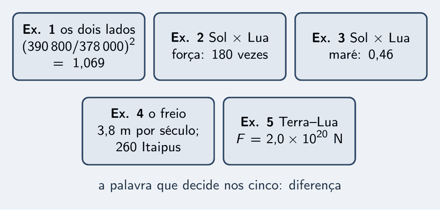 Cinco cartões pequenos, um por exemplo: os dois lados, 390 800 sobre 378 000 ao quadrado, igual a 1,069; Sol contra Lua, força, 180 vezes; Sol contra Lua, maré, 0,46; o freio, 3,8 m por século e 260 Itaipus; Terra e Lua, F igual a 2,0 vezes 10 elevado a 20 N. Um aviso: a palavra que decide nos cinco é diferença.