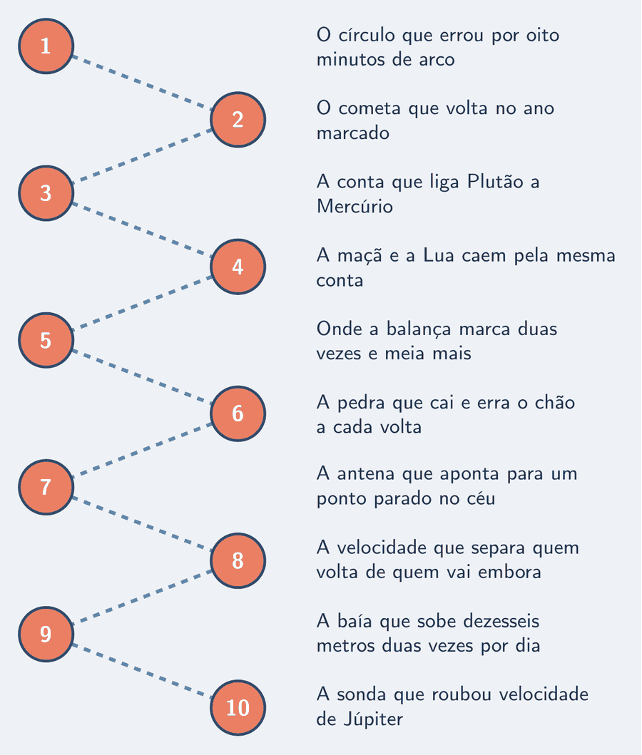 Trilha dos 10 capítulos da série, de “O círculo que errou por oito minutos de arco” a “A sonda que roubou velocidade de Júpiter”; os capítulos prontos aparecem preenchidos.