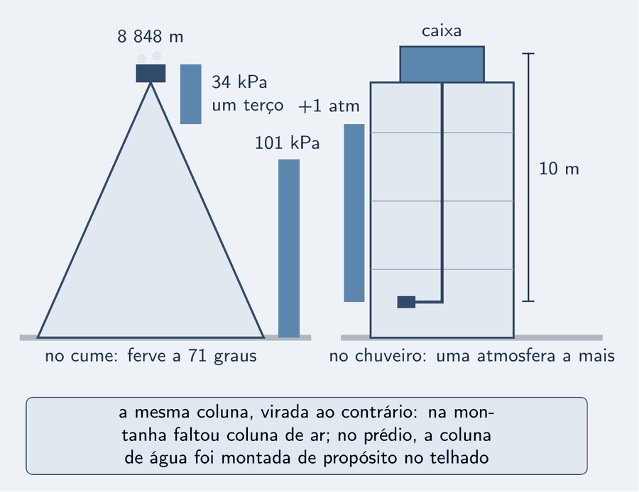 À esquerda, o perfil de uma montanha em claro com o cume cotado a 8 848 m, uma panela pequena em azul no cume com vapor em claro, e uma barra de pressão azul-céu curta ao lado, rotulada 34 kPa, um terço; abaixo, ao nível do mar, uma barra três vezes mais alta, 101 kPa. À direita, um prédio em corte com a caixa-d'água no topo e um chuveiro 10 m abaixo, com uma barra de pressão azul-céu ao lado do chuveiro rotulada mais 1 atm. Um cartão: no cume, 71 graus; no chuveiro, uma atmosfera a mais — a mesma coluna, virada ao contrário.