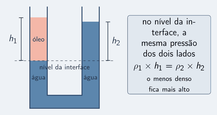 Um tubo em U em corte com dois líquidos: água azul-céu na parte de baixo e nos dois ramos, e uma coluna de óleo em destaque sobre a água no ramo da esquerda. Uma linha tracejada horizontal marca a altura da interface entre óleo e água nos dois ramos. Acima dela, uma cota h um sobre a coluna de óleo, mais alta, e uma cota h dois sobre a coluna de água do ramo direito, mais baixa. Um cartão: no nível da interface, a pressão é a mesma dos dois lados; rô um vezes h um igual a rô dois vezes h dois.