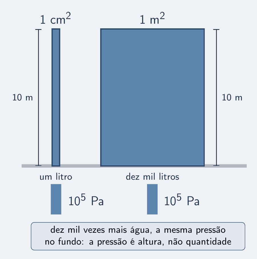 À esquerda, um tubo fino e alto em azul, cotado 10 m de altura e 1 cm quadrado de seção, cheio de água azul-céu, rotulado um litro. À direita, um tanque largo em claro, cotado 10 m de altura e 1 metro quadrado de base, cheio de água azul-céu, rotulado dez mil litros. Sob cada um, uma barra de pressão azul-céu da mesma altura, sem seta, rotulada 10 elevado a 5 pascals. Um cartão: dez mil vezes mais água, a mesma pressão no fundo — a pressão é altura, não quantidade.