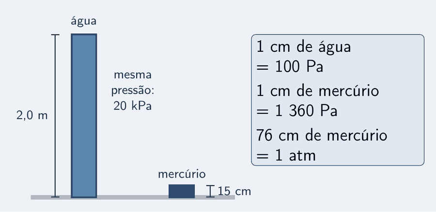 Duas colunas verticais lado a lado, para a mesma diferença de pressão de 20 kPa: à esquerda, uma coluna de água azul-céu alta, cotada 2,0 m; à direita, uma coluna de mercúrio em azul, curta, cotada 15 cm. Entre as duas, o rótulo: mesma pressão. Abaixo, uma escala de conversão em cartão: 1 cm de água é igual a 100 pascals; 1 cm de mercúrio é igual a 1 360 pascals; 76 cm de mercúrio é igual a 1 atm.