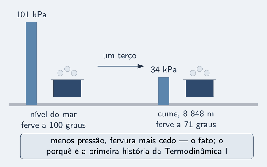 Dois pares lado a lado. À esquerda, ao nível do mar: uma barra de pressão azul-céu alta, 101 kPa, e uma panela em azul com o rótulo ferve a 100 graus. À direita, no cume, a 8 848 m: uma barra de pressão azul-céu com um terço da altura, 34 kPa, e a mesma panela com o rótulo ferve a 71 graus. Um cartão: menos pressão, fervura mais cedo — o fato; o porquê é a Termodinâmica I.