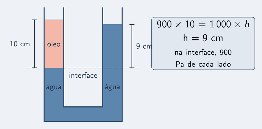 Um tubo em U em corte, em claro, com água azul-céu embaixo e, no ramo esquerdo, uma coluna de óleo em destaque de 10 cm acima da linha tracejada da interface. No ramo direito, a coluna de água acima da mesma linha, cotada 9 cm. As cotas verticais marcam 10 cm e 9 cm a partir da interface. Um cartão: 900 vezes 10 igual a 1 000 vezes h; h igual a 9 cm; no nível da interface, 900 pascals dos dois lados.
