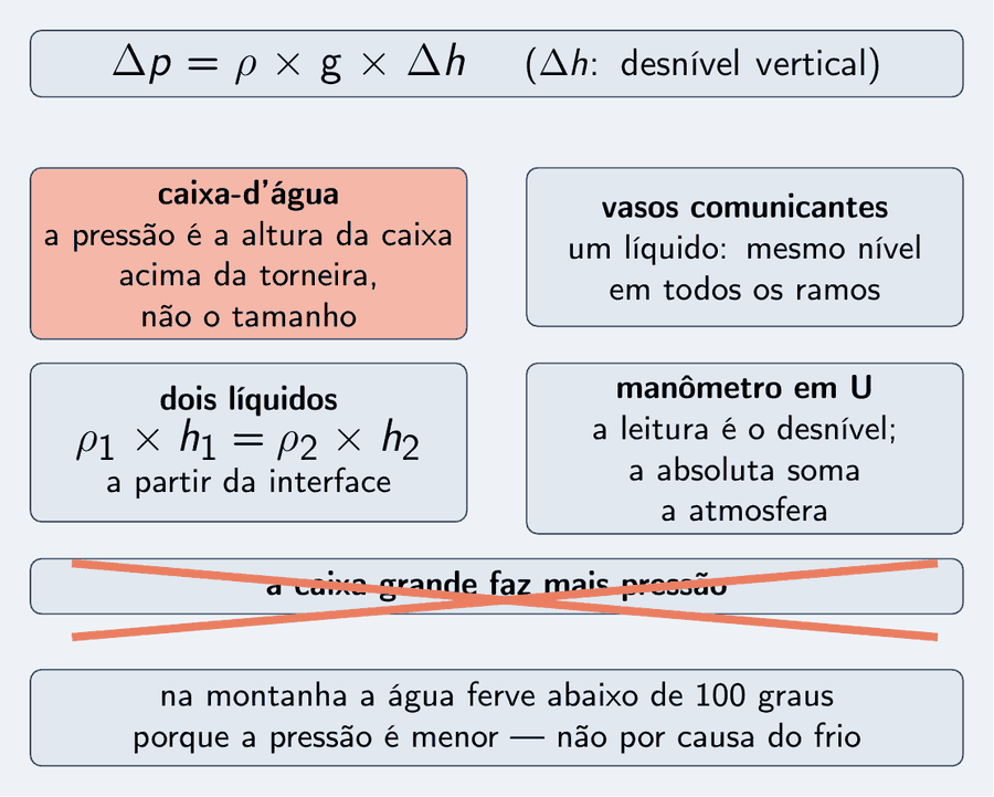 Um cartão grande no alto com a fórmula: delta p igual a rô vezes g vezes delta h, em que delta h é o desnível vertical. Abaixo, quatro cartões: caixa-d'água, a pressão é a altura da caixa acima da torneira, e não o tamanho da caixa; vasos comunicantes, um líquido, mesmo nível em todos os ramos; dois líquidos, rô um vezes h um igual a rô dois vezes h dois, a partir da interface; manômetro em U, a leitura é o desnível, e a absoluta soma a atmosfera. Um cartão riscado com um X em salmão: a caixa grande faz mais pressão. Embaixo, um lembrete: na montanha a água ferve abaixo de 100 graus porque a pressão é menor.