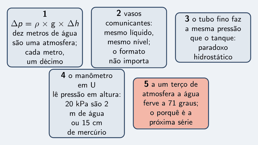 Cinco peças: delta p igual a rô vezes g vezes delta h, e dez metros de água são uma atmosfera; vasos comunicantes, mesmo líquido, mesmo nível, o formato não importa; o tubo fino faz a mesma pressão que o tanque, o paradoxo hidrostático; o manômetro em U lê pressão em altura de coluna, 20 kPa são 2 m de água ou 15 cm de mercúrio; a um terço de atmosfera a água ferve a 71 graus, e o porquê é a próxima série.