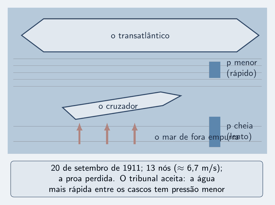 Vista de cima, fora de escala, de dois cascos em claro lado a lado no mar azul-céu: o transatlântico, comprido, em cima; o cruzador, menor, embaixo, com a proa desviada para dentro. No canal estreito entre os dois, linhas de corrente cinza adensadas; do lado de fora do cruzador, linhas espaçadas. Uma barra de pressão curta no canal e uma barra alta do lado de fora; setas salmão de força, do lado de fora, empurram o cruzador para dentro. Um cartão: 20 de setembro de 1911; 13 nós, cerca de 6,7 m/s; a proa perdida; o tribunal aceita: a água mais rápida entre os cascos tem pressão menor.
