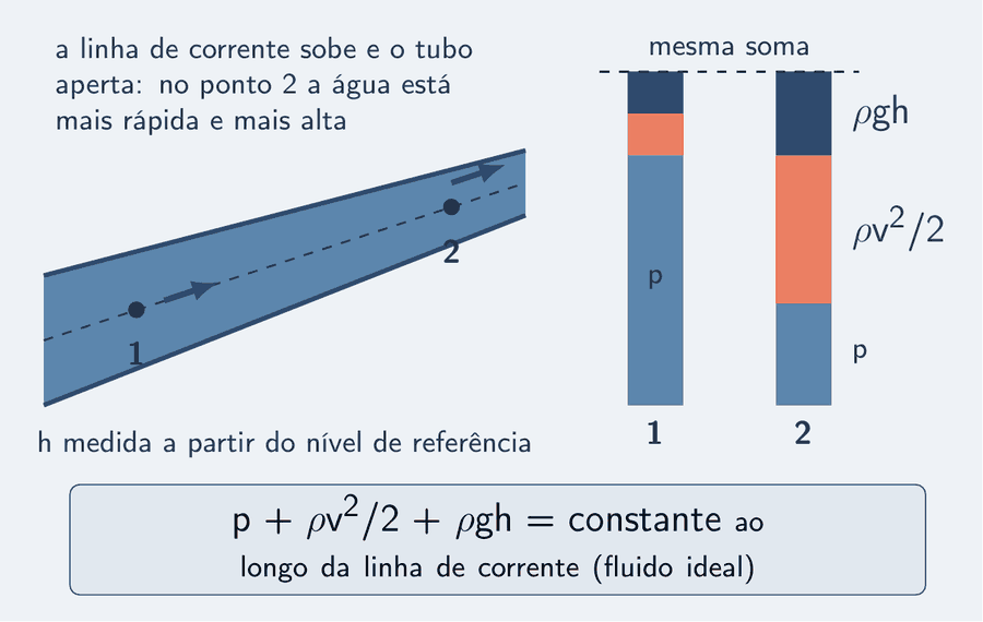 Um tubo em corte com água azul-céu, que sobe e se estreita da esquerda para a direita, e uma linha de corrente tracejada pelos pontos 1 e 2. Ao lado, para cada ponto, três barras empilhadas, sem seta: a pressão, em azul-céu; a parcela da velocidade, rô vezes v ao quadrado sobre 2, em salmão; a parcela da altura, rô vezes g vezes h, em azul. No ponto 1 a pressão é alta e as outras duas são baixas; no ponto 2 a pressão é baixa e as outras são altas — mas as três somadas têm a mesma altura total nos dois pontos, marcada por uma linha tracejada. Um cartão: p mais rô v ao quadrado sobre 2 mais rô g h é constante ao longo da linha de corrente, para o fluido ideal.