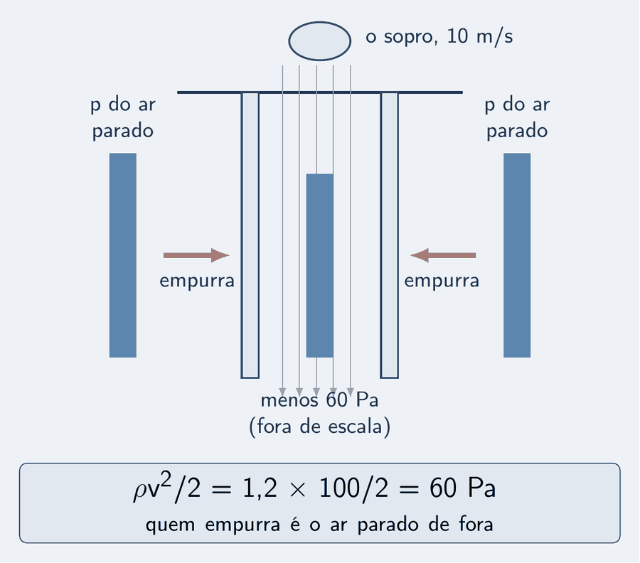 Duas folhas de papel em claro penduradas lado a lado, em corte, e uma boca soprando ar de cima para baixo pelo espaço entre elas, com linhas de corrente adensadas. Ao lado de cada face externa, uma barra de pressão azul-céu alta, a pressão do ar parado; entre as folhas, uma barra um pouco mais curta, rotulada menos 60 pascals, fora de escala. Setas salmão de força, nas faces de fora, empurram as folhas uma contra a outra. Um cartão: rô v ao quadrado sobre 2 igual a 1,2 vezes 100 dividido por 2 igual a 60 pascals; quem empurra é o ar parado de fora.