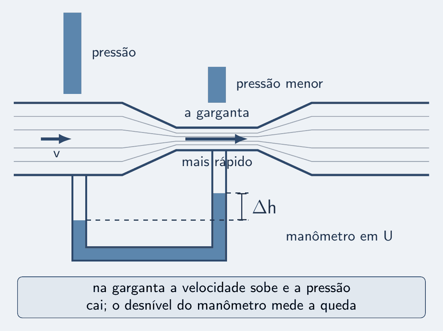 Um tubo de Venturi em corte, com ar correndo da esquerda para a direita: parte larga, garganta estreita no meio, parte larga de novo. As linhas de corrente cinza se adensam na garganta, e a seta azul de velocidade, curta na parte larga, fica longa na garganta. Sobre a parte larga, uma barra de pressão azul-céu alta; sobre a garganta, uma barra curta. Um tubo em U com água liga uma tomada na parte larga a outra na garganta; a água está mais alta do lado da garganta, com a cota delta h. Um cartão: na garganta a velocidade sobe e a pressão cai; o desnível do manômetro mede a queda.