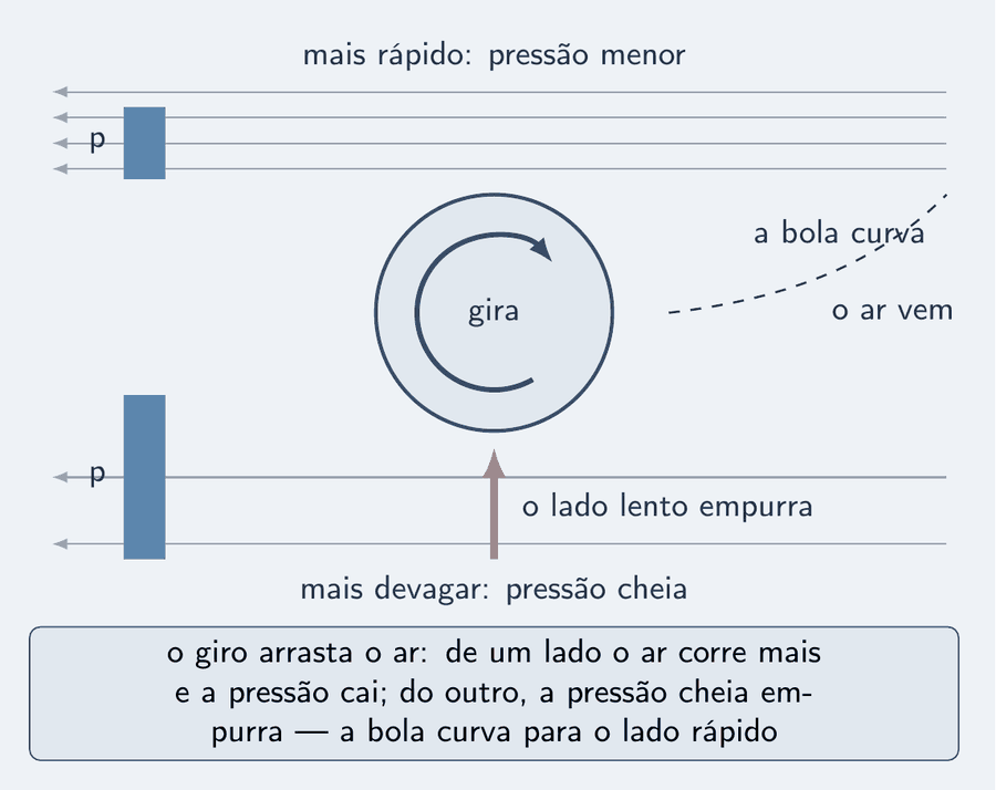 Uma bola vista de cima, em claro, com um arco de giro azul anti-horário dentro dela, e o ar vindo da direita como linhas de corrente cinza. No lado de cima, onde o giro acompanha o vento, as linhas estão adensadas, com o rótulo mais rápido e uma barra de pressão curta; no lado de baixo, linhas espaçadas, o rótulo mais devagar e uma barra de pressão alta. Uma seta salmão de força, embaixo, empurra a bola para cima, para o lado rápido; uma linha tracejada mostra a bola curvando. Um cartão: o giro arrasta o ar; de um lado o ar corre mais, a pressão cai; o lado lento empurra — a bola curva.