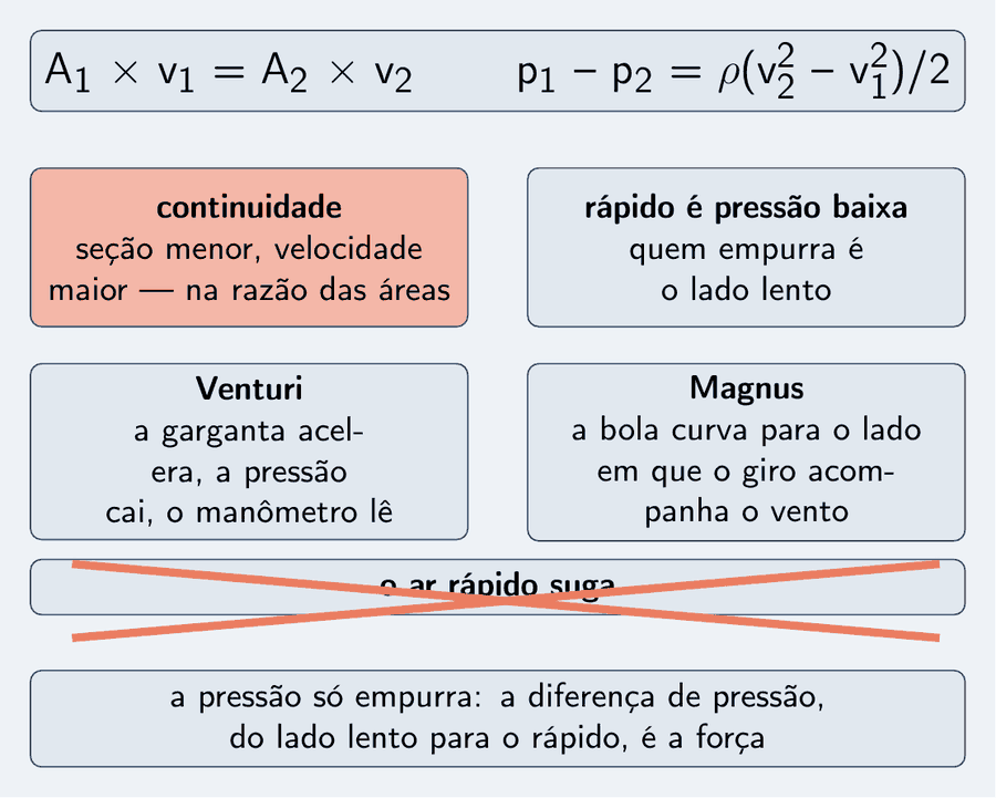 Um cartão grande no alto com as duas fórmulas: A um vezes v um igual a A dois vezes v dois; e p um menos p dois igual a rô vezes v dois ao quadrado menos v um ao quadrado, sobre 2. Abaixo, quatro cartões: continuidade, seção menor, velocidade maior, na razão das áreas; rápido é pressão baixa, e quem empurra é o lado lento; Venturi, a garganta acelera, a pressão cai, o manômetro lê; Magnus, a bola curva para o lado em que o giro acompanha o vento. Um cartão riscado com um X em salmão: o ar rápido suga.