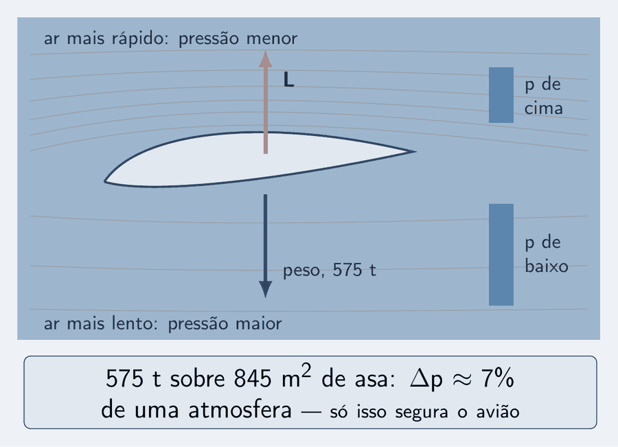 Uma asa em corte, em claro, vista de lado, com o ar vindo da esquerda como linhas de corrente cinza: adensadas por cima da asa, espaçadas por baixo. Ao lado, duas barras de pressão azul-céu, sem seta: a de cima, mais curta; a de baixo, mais alta. Uma seta salmão, a sustentação, aponta para cima; uma seta azul, o peso, aponta para baixo. Um cartão: 575 toneladas sobre 845 metros quadrados de asa; a diferença de pressão é cerca de 7 por cento de uma atmosfera — só isso segura o avião.