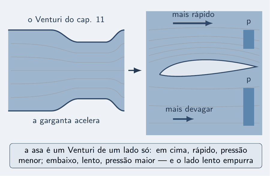 À esquerda, o tubo de Venturi do capítulo 11 em corte, com as linhas de corrente adensadas na garganta. À direita, a parede de cima do tubo virou o dorso curvo de uma asa em claro: as linhas se adensam por cima da asa e ficam espaçadas por baixo. Sobre a asa, uma seta azul de velocidade longa, mais rápido, e uma barra de pressão azul-céu curta; sob a asa, uma seta curta, mais devagar, e uma barra alta. Um cartão: a asa é um Venturi de um lado só — em cima, rápido, pressão menor; embaixo, lento, pressão maior.