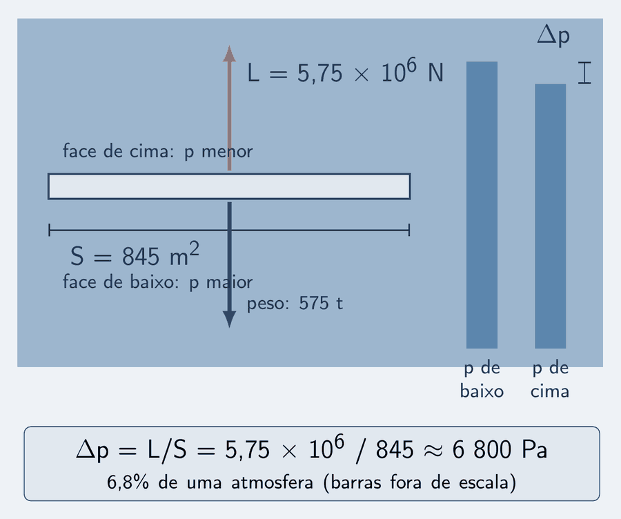 A asa vista de frente como uma placa larga em claro, cotada S igual a 845 metros quadrados. À direita, duas barras de pressão azul-céu, fora de escala: p de baixo, alta, e p de cima, um pouco mais curta, com a cota delta p entre os topos. Uma seta salmão para cima, L igual a 5,75 milhões de newtons, e uma seta azul para baixo, o peso de 575 toneladas. Um cartão: delta p igual a L sobre S igual a 5,75 milhões dividido por 845, cerca de 6 800 pascals — 6,8 por cento de uma atmosfera.