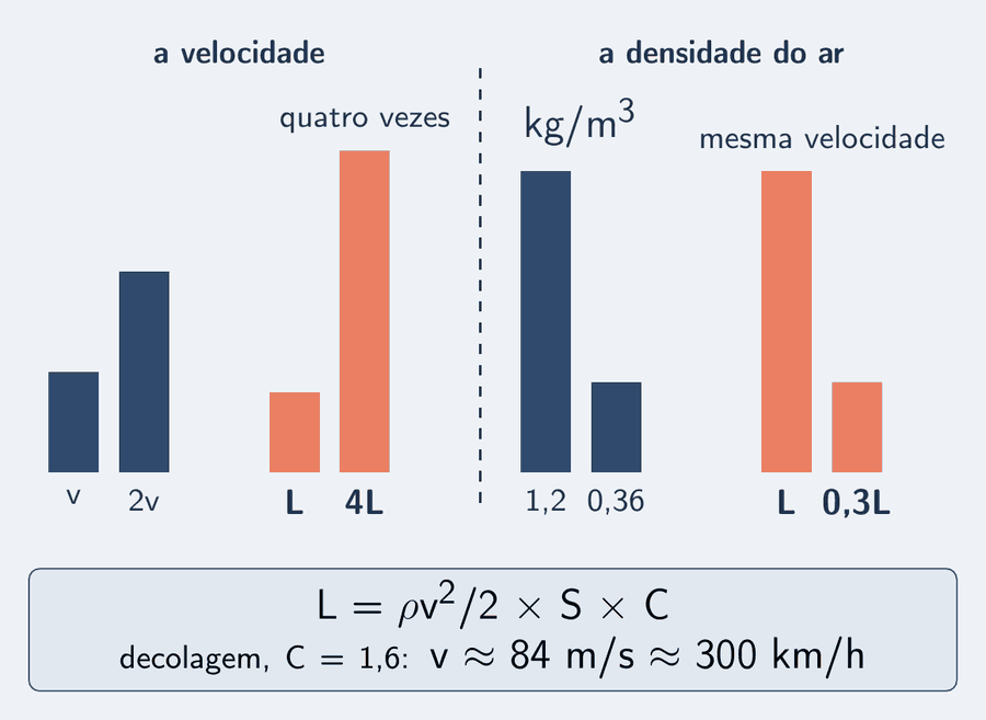 Dois pares de barras, sem seta. À esquerda, a velocidade: uma barra azul curta, v, e uma do dobro, 2 v; ao lado, a sustentação de cada uma, uma barra salmão pequena, L, e uma quatro vezes maior, 4 L. À direita, a densidade: uma barra azul cheia, 1,2 quilogramas por metro cúbico, e uma de 30 por cento, 0,36; ao lado, a sustentação correspondente, L e 0,3 L, na mesma velocidade. Um cartão: L igual a rô v ao quadrado sobre 2, vezes S, vezes C; decolagem com C igual a 1,6 — v cerca de 84 metros por segundo, cerca de 300 quilômetros por hora.