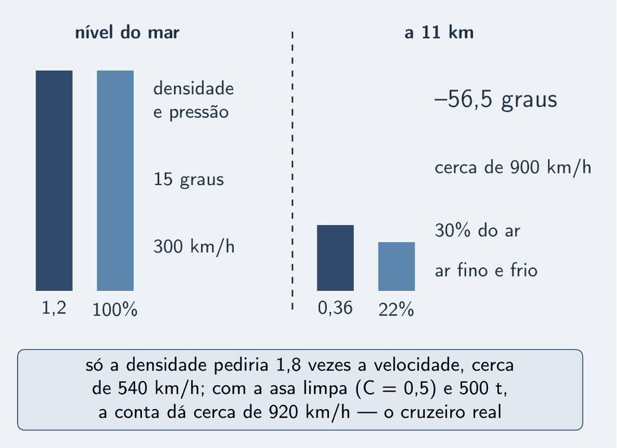 Duas colunas lado a lado, fora de escala. À esquerda, o nível do mar: uma barra de densidade azul cheia, 1,2 quilogramas por metro cúbico, uma barra de pressão azul-céu cheia, 100 por cento, e as etiquetas 15 graus e 300 quilômetros por hora. À direita, a 11 quilômetros: a barra de densidade a 30 por cento, 0,36, a barra de pressão a 22 por cento, e as etiquetas menos 56,5 graus e cerca de 900 quilômetros por hora. Um cartão: só a densidade pediria 1,8 vezes a velocidade, cerca de 540 por hora; com a asa limpa, C igual a 0,5, e 500 toneladas, a conta dá cerca de 920 — o cruzeiro real.