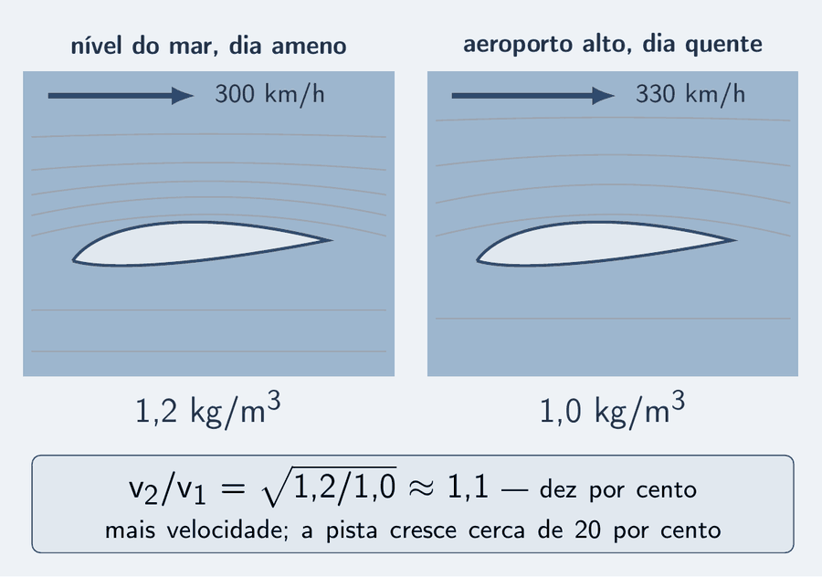 Duas asas iguais em corte, em claro, lado a lado. À esquerda, o ar de 1,2 quilogramas por metro cúbico, linhas de corrente mais próximas, etiqueta nível do mar, dia ameno; à direita, o ar de 1,0, linhas mais espaçadas, etiqueta aeroporto alto, dia quente. Sobre cada asa, uma seta azul de velocidade: 300 quilômetros por hora à esquerda e uma um pouco mais longa, 330, à direita. Um cartão: v dois sobre v um igual a raiz de 1,2 sobre 1,0, cerca de 1,1 — dez por cento mais velocidade, e a pista cresce cerca de 20 por cento.