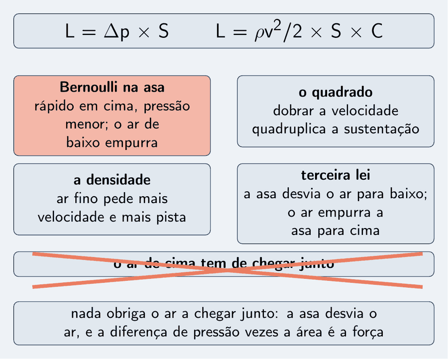 Um cartão grande no alto com as duas fórmulas: L igual a delta p vezes S; e L igual a rô v ao quadrado sobre 2, vezes S, vezes C. Abaixo, quatro cartões: Bernoulli na asa, rápido em cima, pressão menor, o ar de baixo empurra; o quadrado, dobrar a velocidade quadruplica a sustentação; a densidade, ar fino pede mais velocidade e mais pista; terceira lei, a asa desvia o ar para baixo e o ar empurra a asa para cima. Um cartão riscado com um X salmão: o ar de cima tem de chegar junto.