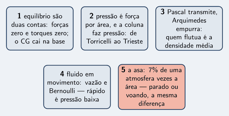 Cinco peças, o resumo da série: equilíbrio são duas contas, soma das forças zero e soma dos torques zero, e o centro de gravidade cai na base; pressão é força por área, e a coluna faz pressão, p igual a p zero mais rô g h — do mercúrio de Torricelli à esfera do Trieste; Pascal transmite, Arquimedes empurra — quem flutua é a densidade média; fluido em movimento, Q igual a A vezes v e Bernoulli — rápido é pressão baixa, e o lado lento empurra; a asa, sete por cento de uma atmosfera vezes a área — o que segura o que está parado e o que voa é a mesma diferença de pressão.