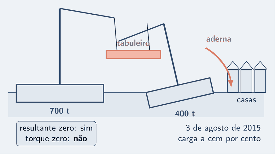 Corte de um canal de cidade com duas balsas sobre a água. À esquerda, a balsa maior, com o guindaste de 700 t, está na horizontal; à direita, a balsa menor, com o guindaste de 400 t, aparece adernada, com um arco salmão indicando o giro. Entre os dois guindastes, pendurado por cabos, um tabuleiro de aço em salmão; ao fundo, à direita, três casas. Um cartão diz: resultante zero, sim; torque zero, não. Outro cartão: 3 de agosto de 2015, carga a cem por cento.