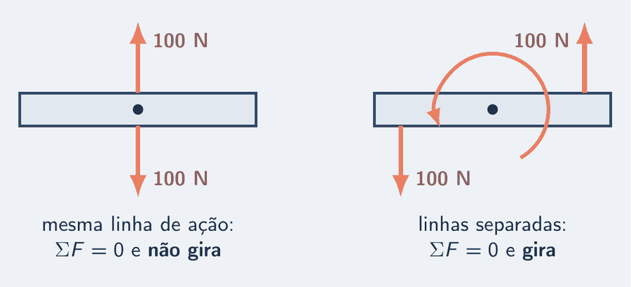 Duas pranchas horizontais lado a lado, cada uma com um ponto central marcado. Na da esquerda, uma força de 100 N para cima e outra de 100 N para baixo aplicadas no mesmo ponto central: resultante zero e não gira. Na da direita, os mesmos 100 N para cima na ponta direita e 100 N para baixo na ponta esquerda, com um arco salmão em volta do centro: resultante zero e gira.