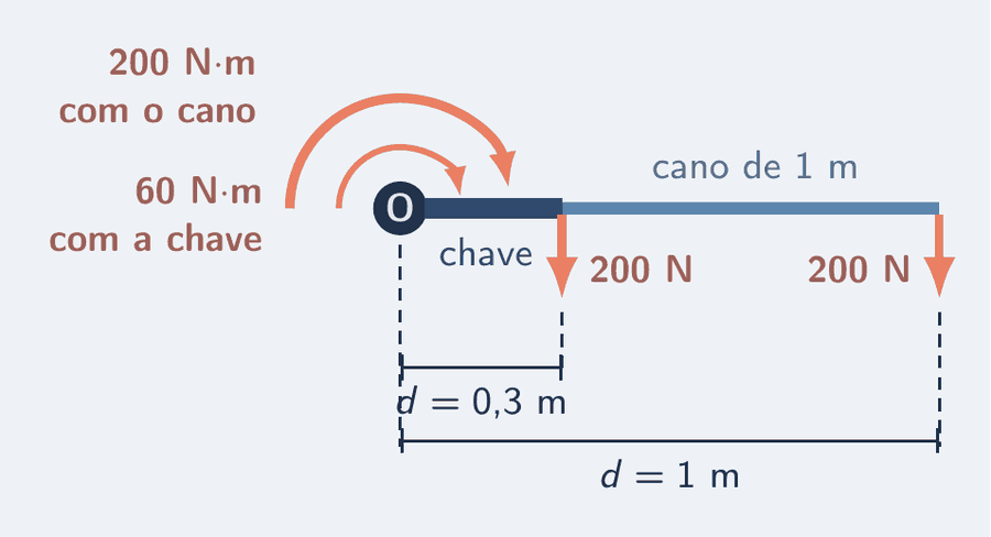 Uma porca de roda marcada com O, no centro, com uma chave azul de 0,3 m e um cano azul-céu que prolonga o cabo até 1 m. Nas duas pontas, setas salmão de 200 N apontando para baixo. Cotas tracejadas marcam os braços de 0,3 m e de 1 m. Em volta da porca, dois arcos salmão no sentido horário: um menor, 60 N·m com a chave, e um maior, 200 N·m com o cano.