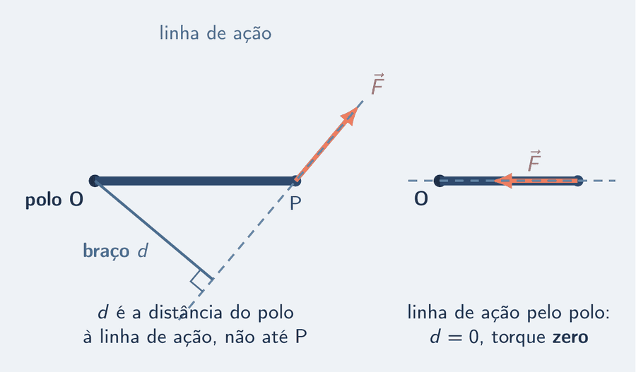 Dois painéis. À esquerda, uma barra azul com o polo O numa ponta e o ponto P na outra; em P, uma força salmão inclinada; a linha de ação da força, tracejada em azul-céu, se prolonga nos dois sentidos, e do polo sai um segmento perpendicular a ela, rotulado braço d, com o ângulo reto marcado. À direita, a mesma barra com uma força que aponta ao longo da barra, em direção ao polo: a linha de ação passa pelo polo, o braço é zero e o torque é zero.