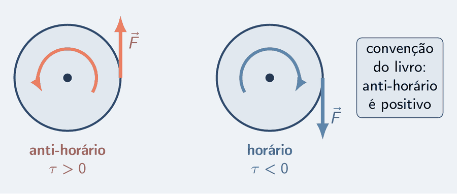 Dois discos. No da esquerda, uma força salmão para cima na borda direita faz o disco girar no sentido anti-horário, indicado por um arco salmão em volta do centro: torque positivo. No da direita, uma força azul-céu para baixo na mesma borda faz o disco girar no sentido horário, com um arco azul-céu: torque negativo. Um cartão lembra: convenção do livro, anti-horário é positivo.