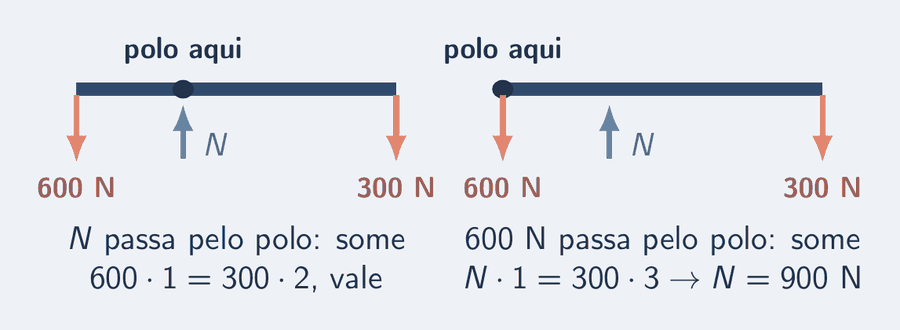 Dois painéis com a mesma barra de 3 m, 600 N na ponta esquerda, 300 N na direita e a normal N no apoio, a 1 m da esquerda. No painel da esquerda, o polo está no apoio: N passa pelo polo e some da conta, que fica 600 vezes 1 igual a 300 vezes 2. No painel da direita, o polo está na ponta esquerda: os 600 N passam pelo polo e somem, e a conta N vezes 1 igual a 300 vezes 3 devolve N igual a 900 N.