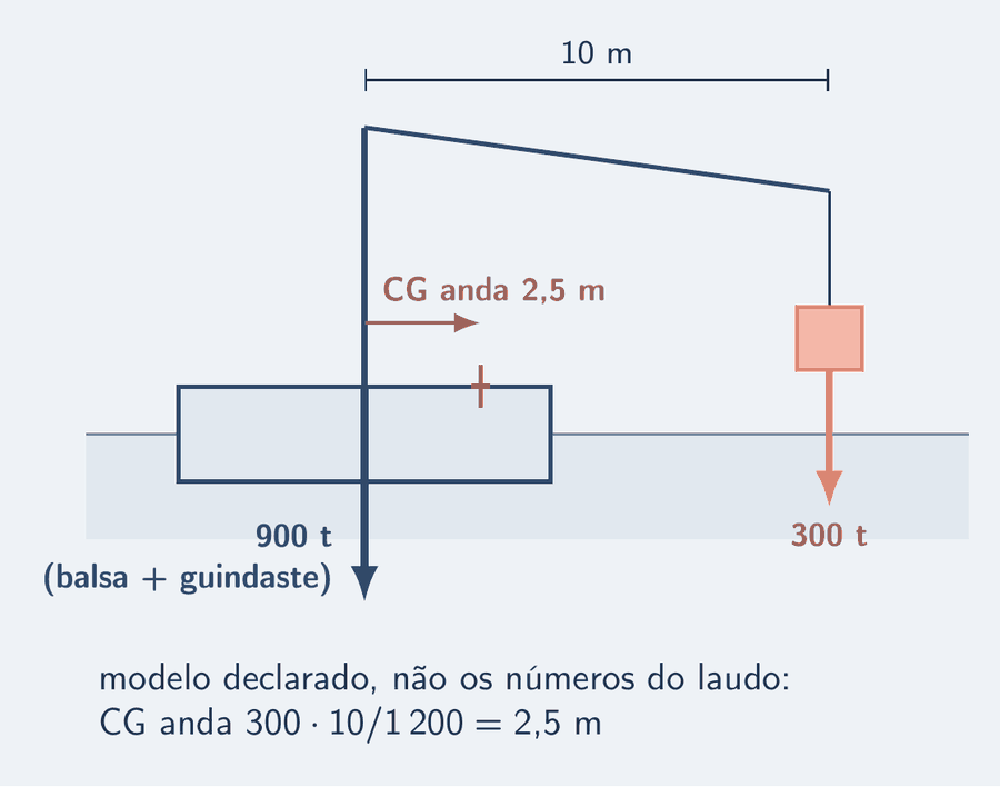 Corte de uma balsa retangular flutuando, com o guindaste no centro e a lança estendida para a direita até 10 m, de onde pende uma carga de 300 t. Uma seta azul no centro marca o peso de 900 t da balsa com o guindaste; uma seta salmão marca a carga. Uma cota indica os 10 m. Uma pequena marca, 2,5 m à direita do centro, mostra o centro de gravidade do conjunto, com uma seta que diz: CG anda 2,5 m. Embaixo, a conta: modelo declarado, não os números do laudo; CG anda 300 vezes 10 dividido por 1 200 igual a 2,5 m.