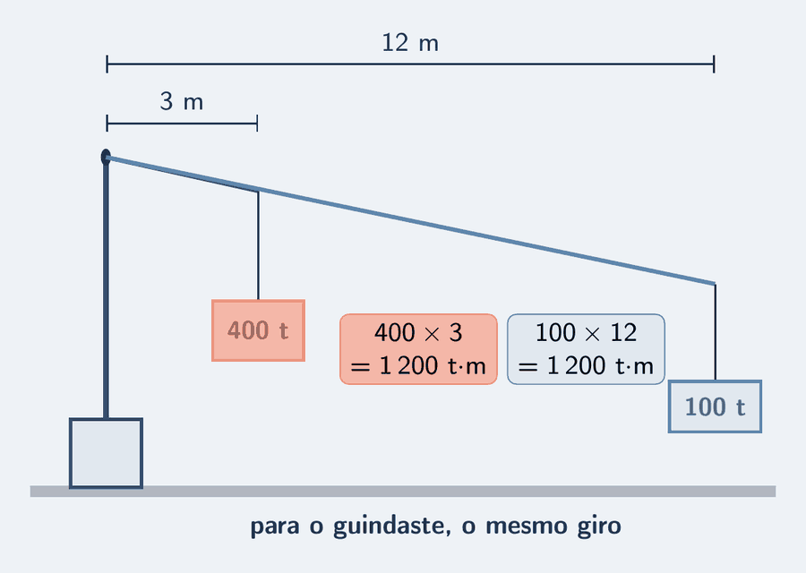 Um guindaste com a base no chão e o mastro vertical. Duas posições da lança: uma curta, em azul, com raio de 3 m e uma carga de 400 t; outra longa, em azul-céu, com raio de 12 m e uma carga de 100 t. Dois cartões: 400 vezes 3 igual a 1 200 t·m; 100 vezes 12 igual a 1 200 t·m. Embaixo, a frase: para o guindaste, o mesmo giro.