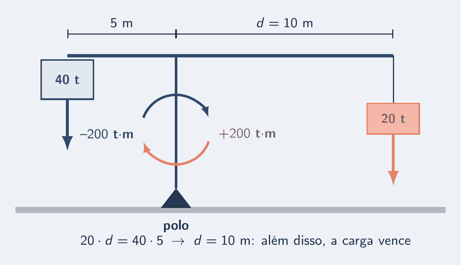 Um guindaste com a base no chão, marcada como polo, e uma lança horizontal. À esquerda, a 5 m do mastro, um contrapeso de 40 t com uma seta azul de peso; à direita, a 10 m, uma carga de 20 t com uma seta salmão. Em volta do polo, dois arcos de sentidos opostos, azul e salmão, cada um de 200 t·m. Cotas de 5 m e de d igual a 10 m; embaixo, a conta: 20 vezes d igual a 40 vezes 5, d igual a 10 m — além disso, a carga vence.