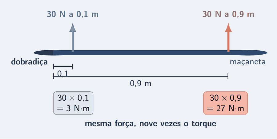 Uma porta vista de cima, com a dobradiça à esquerda e a maçaneta à direita. Uma força de 30 N em azul-céu aplicada a 0,1 m da dobradiça e outra de 30 N em salmão aplicada a 0,9 m, ambas perpendiculares à porta. Dois cartões: 30 vezes 0,1 igual a 3 N·m e 30 vezes 0,9 igual a 27 N·m. Embaixo: mesma força, nove vezes o torque.