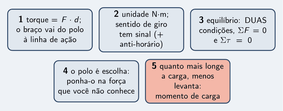 Cinco peças: torque é força vezes braço, e o braço vai do polo à linha de ação; a unidade é newton-metro e o sentido de giro tem sinal, anti-horário positivo; equilíbrio exige duas condições, soma das forças zero e soma dos torques zero; o polo é escolha, e vai na força que você não conhece; quanto mais longe a carga, menos o guindaste levanta — momento de carga.