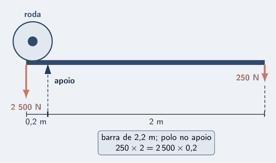 Uma barra azul de 2,2 m apoiada num bloco triangular a 0,2 m da ponta esquerda. A ponta esquerda está sob a roda de um carro, desenhada como um círculo cinza com o aro; sobre ela, uma seta salmão para baixo de 2 500 N, a força da roda. Na ponta direita, a 2 m do apoio, uma seta salmão menor para baixo de 250 N, a força da mão. Cotas de 0,2 m e 2 m medidas do apoio. Um cartão diz: barra de 2,2 m; polo no apoio; 250 vezes 2 igual a 2 500 vezes 0,2.