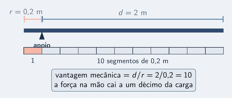 A barra do caso vista de cima, com o apoio marcado e os dois braços cotados: 0,2 m à esquerda e 2 m à direita, em cores diferentes. Abaixo, uma régua compara os dois braços, dez segmentos iguais de 0,2 m à direita contra um só à esquerda. Um cartão diz: vantagem mecânica igual a d sobre r igual a 2 sobre 0,2 igual a 10; a força cai a um décimo.