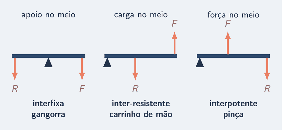 Três painéis lado a lado, cada um com uma barra azul e as mesmas três marcas: um triângulo tinta para o apoio, uma seta salmão para baixo para a carga R e uma seta salmão para a força F. No primeiro, interfixa, o apoio está no meio, entre a carga e a força, como uma gangorra. No segundo, inter-resistente, a carga está no meio, com o apoio numa ponta e a força na outra, como um carrinho de mão. No terceiro, interpotente, a força está no meio, entre o apoio e a carga, como uma pinça. Sob cada painel, o nome da classe e um exemplo.