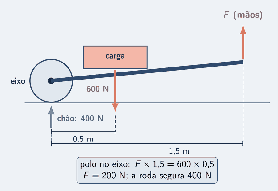 Um carrinho de mão em corte: a roda à esquerda, com o eixo marcado como apoio; a caçamba com uma carga de 600 N, seta salmão para baixo a 0,5 m do eixo; os cabos se estendem para a direita até 1,5 m do eixo, onde uma seta salmão para cima de F marca as mãos. No eixo, uma seta azul-céu para cima marca a força do chão sobre a roda. Cotas de 0,5 m e 1,5 m. Cartão: F vezes 1,5 igual a 600 vezes 0,5; F igual a 200 N; roda 400 N.