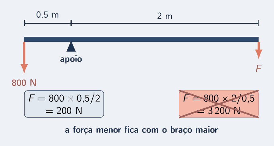 Uma barra azul apoiada num triângulo. À esquerda, a 0,5 m, uma carga de 800 N em seta salmão para baixo; à direita, a 2 m, a força F em seta salmão para baixo. Dois cartões: F igual a 800 vezes 0,5 sobre 2 igual a 200 N, com o sinal de certo; e F igual a 800 vezes 2 sobre 0,5 igual a 3 200 N, riscado com um X, o distrator da conta invertida.