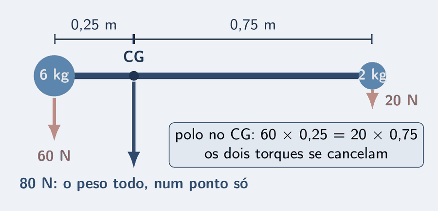Uma barra azul leve de 1 m com uma esfera de 6 kg na ponta esquerda e uma esfera de 2 kg na ponta direita. Sob cada esfera, uma seta salmão para baixo: 60 N e 20 N. A 0,25 m da esfera pesada, um ponto marcado CG, de onde sai uma seta azul maior para baixo, 80 N, o peso todo num ponto só. Cotas de 0,25 m e 0,75 m. Um cartão: polo no CG, 60 vezes 0,25 igual a 20 vezes 0,75; os dois torques se cancelam.