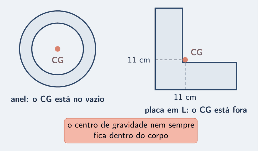 Dois painéis. À esquerda, um anel cinza-claro com o centro vazio e um ponto salmão bem no meio, marcado CG: o centro de gravidade do anel está no vazio. À direita, uma placa em forma de L, feita de um retângulo deitado de 30 por 10 cm e um retângulo em pé de 10 por 20 cm; o ponto salmão do CG está a 11 cm da borda esquerda e a 11 cm da borda de baixo, fora do material, no canto interno do L. Um cartão: o centro de gravidade nem sempre fica dentro do corpo.