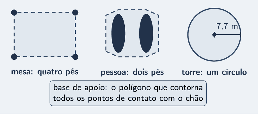 Três vistas de cima. Uma mesa: quatro pés desenhados como pontos escuros nos cantos, e um retângulo tracejado que os contorna. Uma pessoa: dois pés desenhados como elipses escuras, e um polígono tracejado que contorna os dois, incluindo o espaço entre eles. Uma torre: um círculo de 7,7 m de raio. Um cartão: base de apoio é o polígono que contorna todos os pontos de contato com o chão.