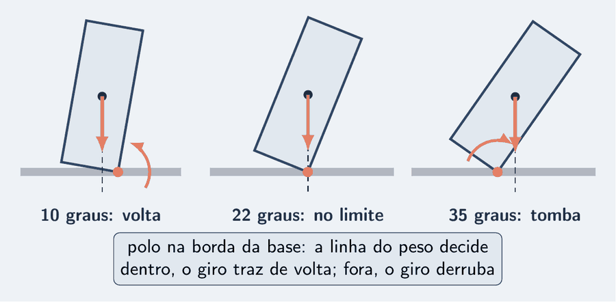 Três blocos iguais de 0,4 m por 1,0 m, cada um girado em torno da borda direita da base, marcada com um ponto salmão. No primeiro, a 10 graus, a linha tracejada do peso, que sai do centro de gravidade, cai à esquerda da borda, dentro da base, e um arco salmão anti-horário em volta da borda indica que o bloco volta. No segundo, a 22 graus, a linha do peso passa exatamente pela borda: no limite. No terceiro, a 35 graus, a linha cai à direita, fora da base, e um arco horário indica que o bloco tomba. Um cartão: polo na borda da base, a linha do peso decide; dentro, o giro traz de volta; fora, o giro derruba.