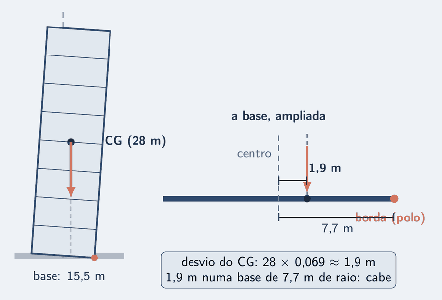 À esquerda, a torre de 55,86 m em escala, inclinada 3,97 graus, com o centro de gravidade marcado a 28 m de altura no eixo da torre; dele desce uma seta salmão do peso e uma linha tracejada até a base; a borda direita da base está marcada como polo. À direita, a base ampliada: uma barra azul de 7,7 m de raio, com o centro marcado, a linha do peso chegando a 1,9 m do centro e a borda a 7,7 m. Um cartão: desvio do CG igual a 28 vezes 0,069, cerca de 1,9 m; 1,9 m numa base de 7,7 m de raio, cabe.